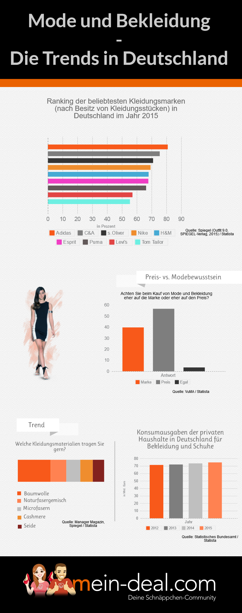 Infografik Modeverhalten Deutschland